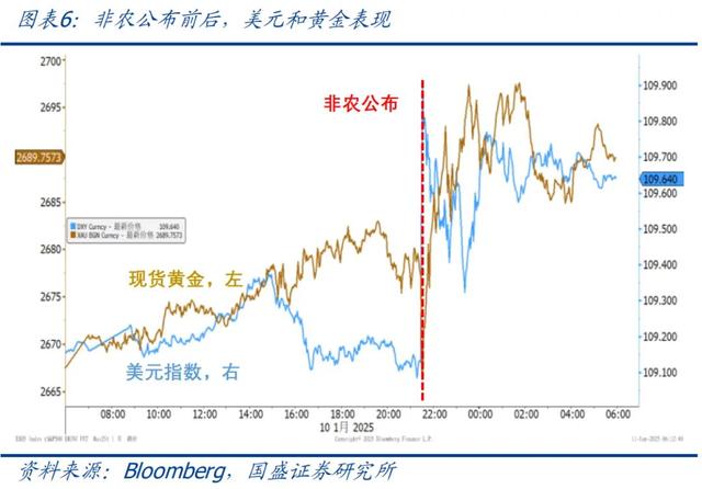怎么看黃金再創(chuàng)新高？—兼評美國1月非農(nóng)就業(yè)