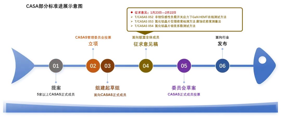 標(biāo)準(zhǔn)征求意見！2項AlN拋光片測試方法+ UIS應(yīng)力下GaN HEMT在線測試方法征求意見！