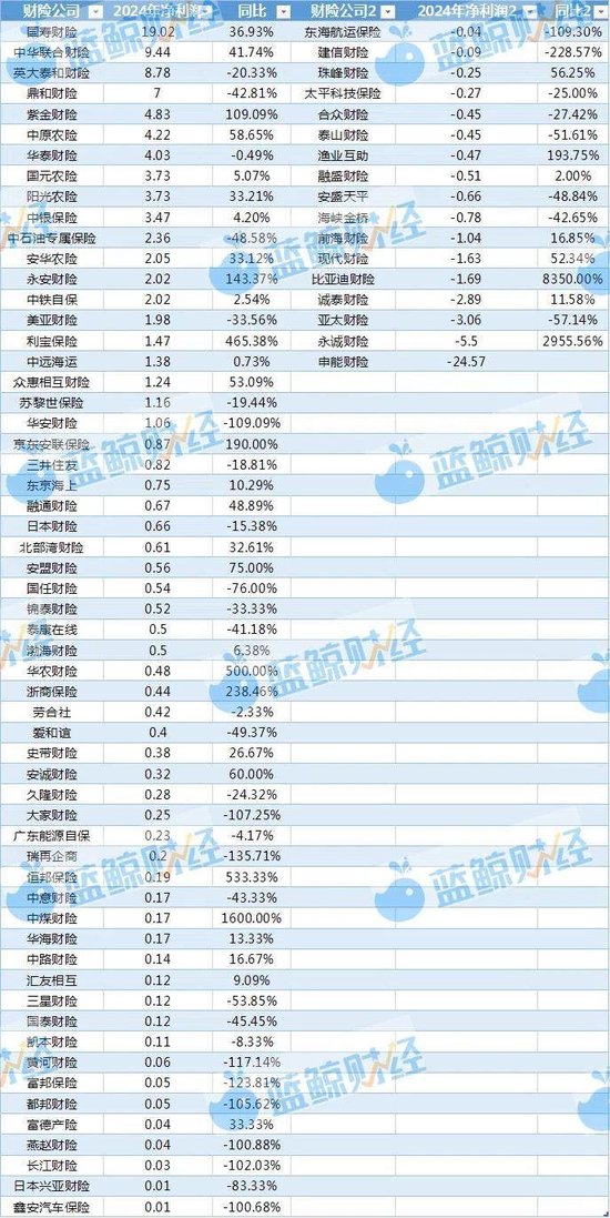 非上市財(cái)險(xiǎn)公司2024年利潤圖鑒：近8成盈利，逾50家綜合成本率超100%