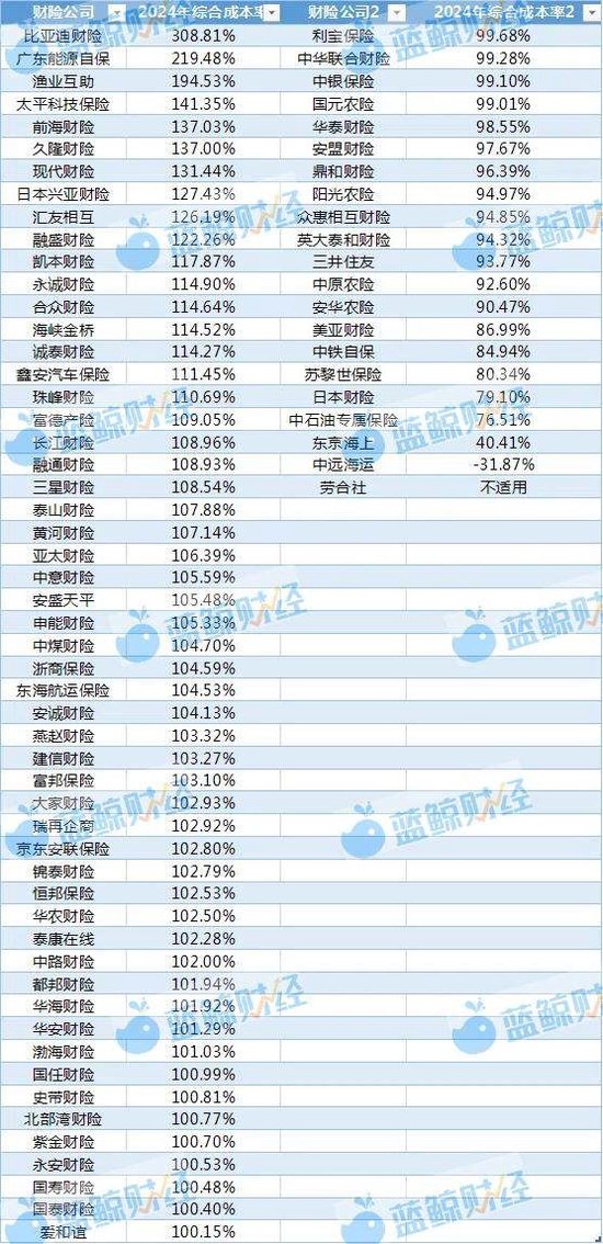 非上市財(cái)險(xiǎn)公司2024年利潤圖鑒：近8成盈利，逾50家綜合成本率超100%