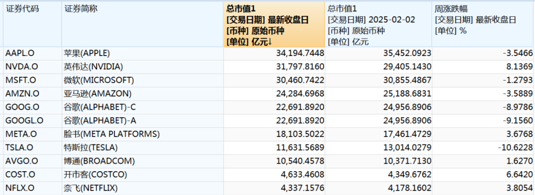 本周中國(guó)資產(chǎn)全線上漲，納斯達(dá)克中國(guó)金龍指數(shù)漲3.85%！美股全線下跌五大巨頭本周市值合計(jì)蒸發(fā)4.52萬(wàn)億元
