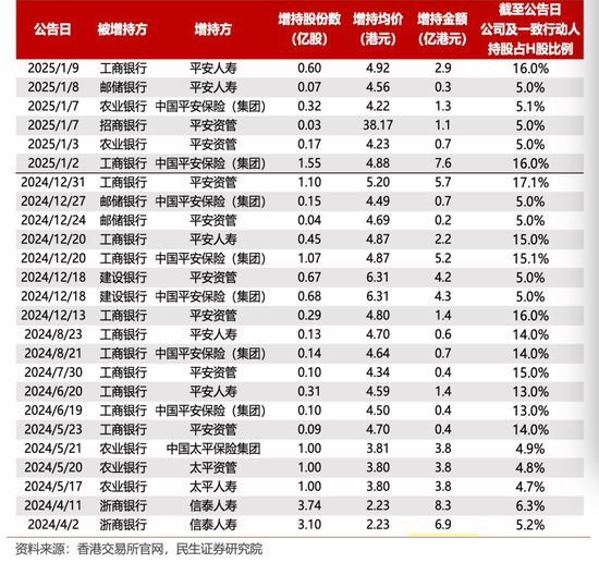 中長(zhǎng)期資金入市！險(xiǎn)資加速增持大型國(guó)有銀行股，高股息股份行、城商行也將受青睞（名單）