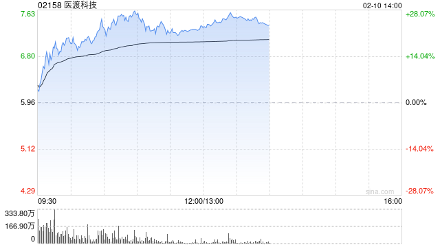 醫(yī)渡科技早盤漲幅持續(xù)擴(kuò)大 股價現(xiàn)漲超27%
