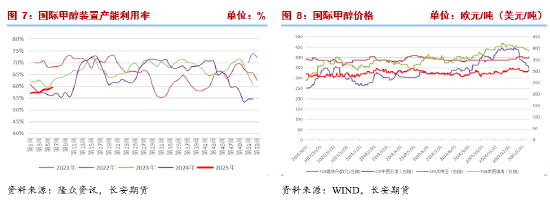 長(zhǎng)安期貨張晨：進(jìn)口減量與國(guó)內(nèi)供應(yīng)增長(zhǎng)并存，甲醇上下兩難