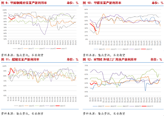 長(zhǎng)安期貨張晨：進(jìn)口減量與國(guó)內(nèi)供應(yīng)增長(zhǎng)并存，甲醇上下兩難
