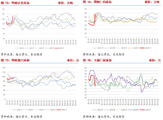 長(zhǎng)安期貨張晨：進(jìn)口減量與國(guó)內(nèi)供應(yīng)增長(zhǎng)并存，甲醇上下兩難