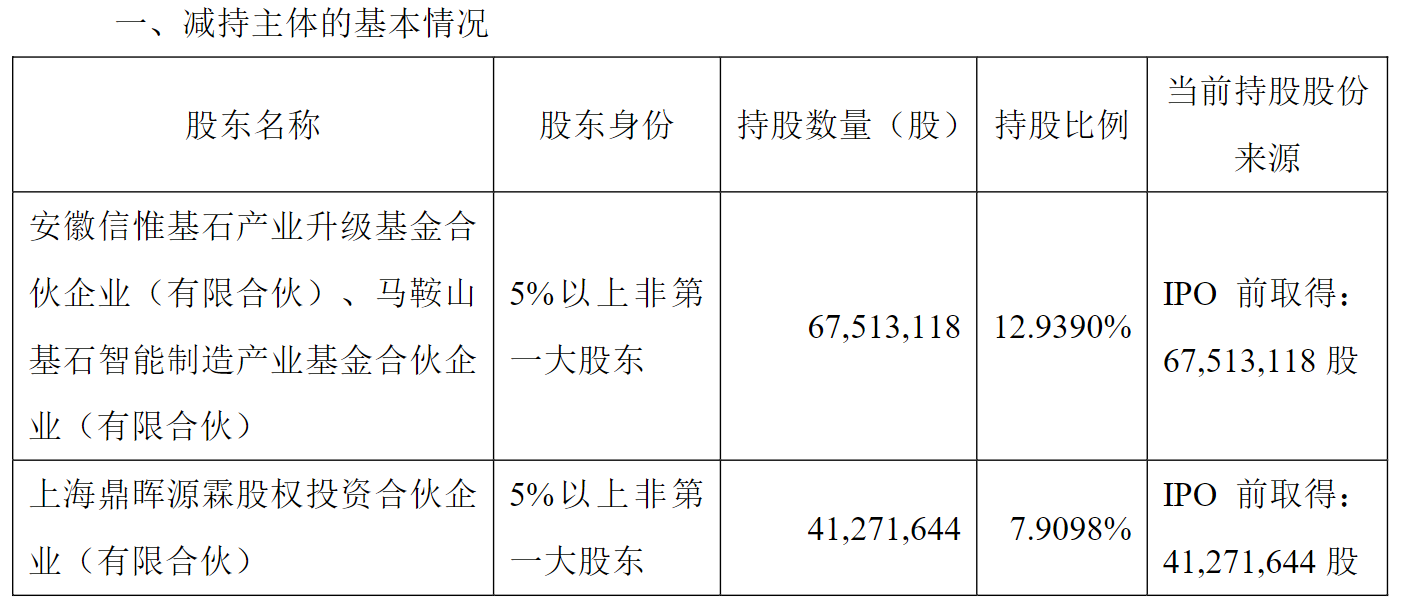 剛剛披露股東減持計(jì)劃，機(jī)器人概念大牛股一度跌逾11%！最新回應(yīng)