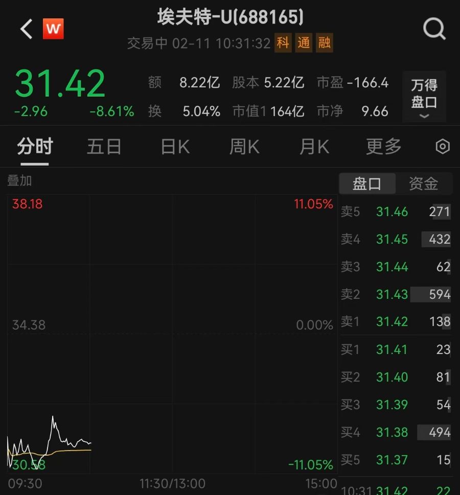 剛剛披露股東減持計(jì)劃，機(jī)器人概念大牛股一度跌逾11%！最新回應(yīng)