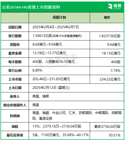 古茗：IPO募資增至18.13億，上限9.94港元定價(jià)，明天香港上市