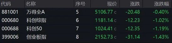 A股突變！多只人氣股炸板，這個板塊異動大漲