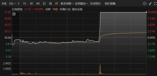 A股突變！多只人氣股炸板，這個板塊異動大漲