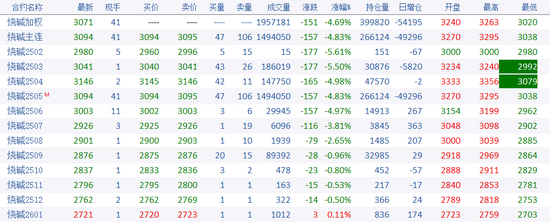 燒堿期貨減倉大跌，原因為何？