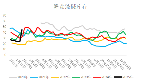 燒堿期貨減倉大跌，原因為何？