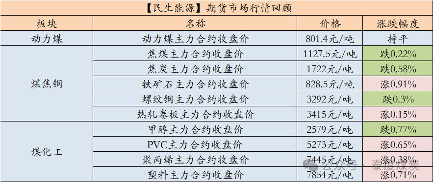 【民生能源 周泰團隊】煤炭日報：EIA：2025年美國煤炭產量預計同比降6.53%，出口降5.58%