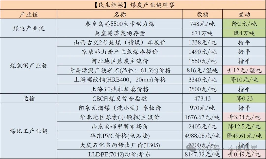 【民生能源 周泰團隊】煤炭日報：EIA：2025年美國煤炭產量預計同比降6.53%，出口降5.58%