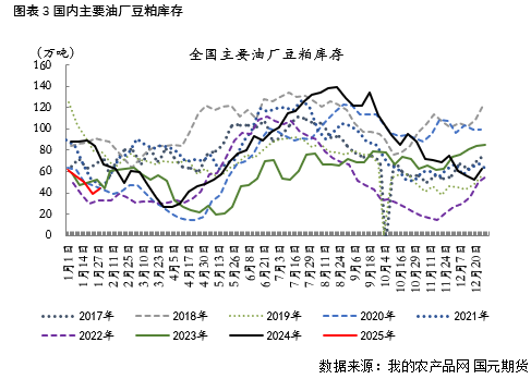 【豆粕】USDA報(bào)告中性偏空，兩粕加速回落