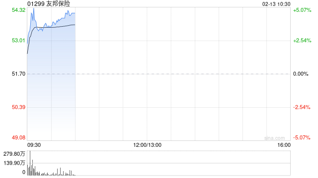 友邦保險(xiǎn)早盤漲逾4% 已完成公司120億美元股份回購(gòu)計(jì)劃