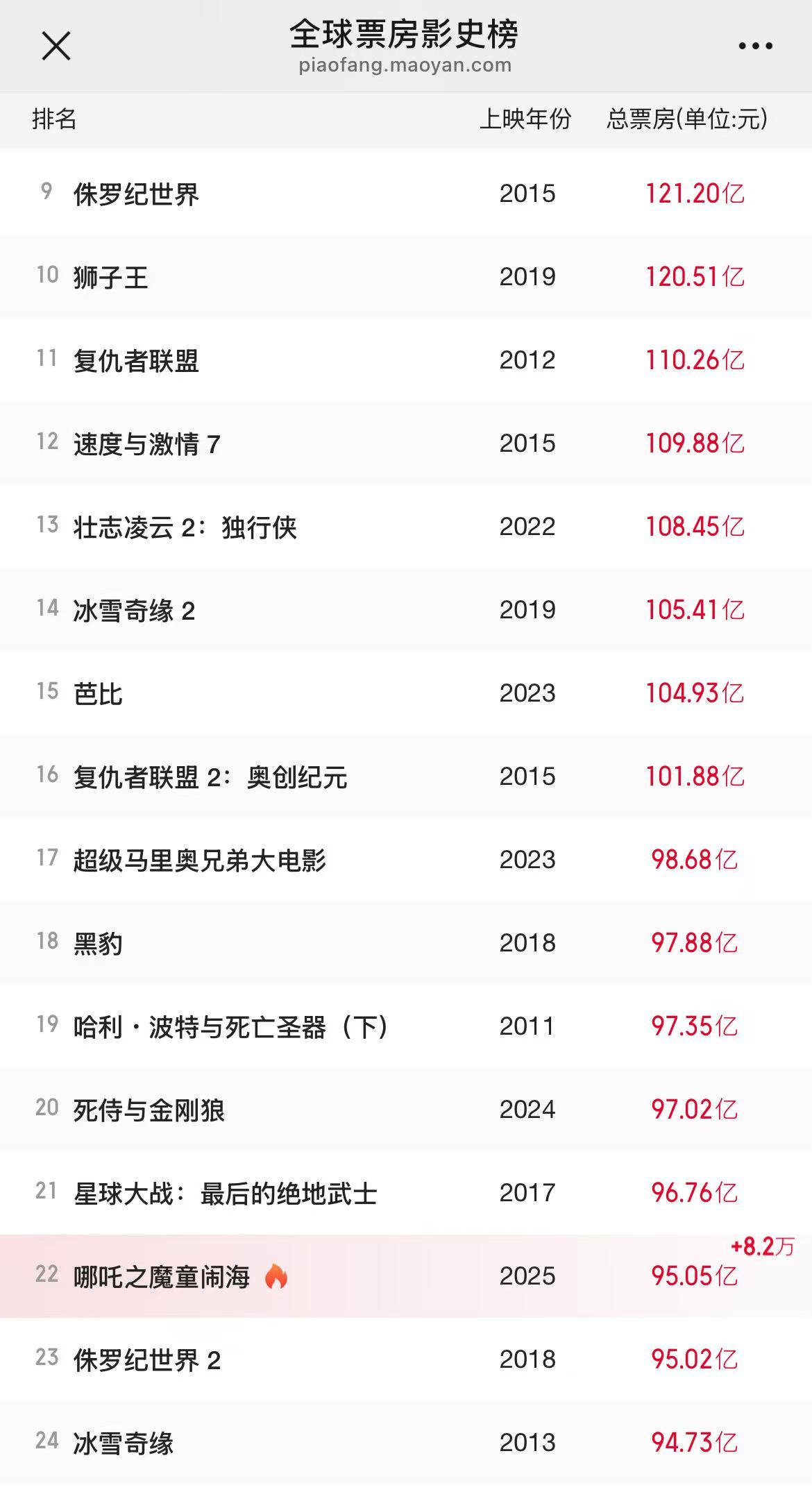 《哪吒2》預測票房超160億元，光線傳媒市值屢創(chuàng)新高 “一度不看好電影市場的投資人都來關注動畫電影了”