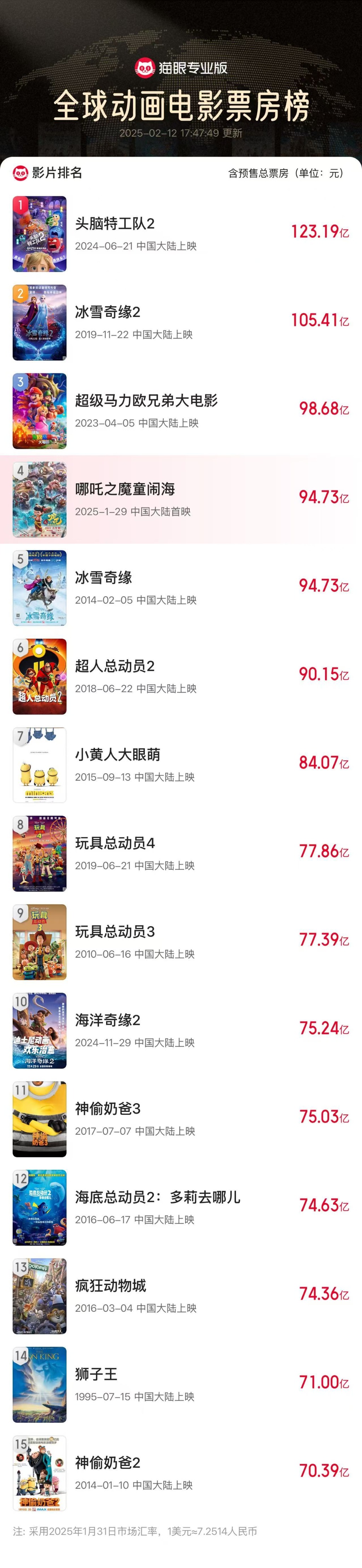 《哪吒2》預測票房超160億元，光線傳媒市值屢創(chuàng)新高 “一度不看好電影市場的投資人都來關注動畫電影了”
