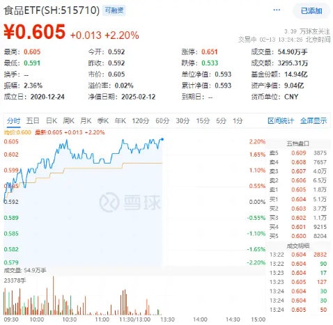 白酒龍頭繼續(xù)拉升，山西汾酒漲超7%！食品ETF（515710）持續(xù)上探，盤中漲超2%！
