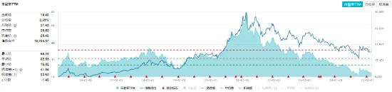 白酒龍頭繼續(xù)拉升，山西汾酒漲超7%！食品ETF（515710）持續(xù)上探，盤中漲超2%！