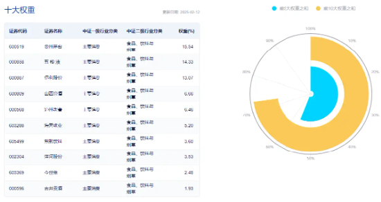 白酒龍頭繼續(xù)拉升，山西汾酒漲超7%！食品ETF（515710）持續(xù)上探，盤中漲超2%！