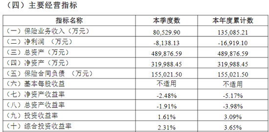 綜合成本率超300%！比亞迪財險開業(yè)首年保費勁增13億 全年虧損約1.7億 精簡高管團隊攜手如何破局？