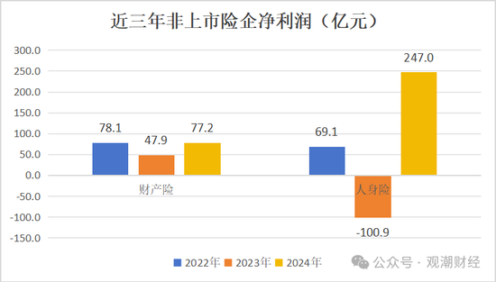 高管薪酬丨普降！人身險(xiǎn)同比減少超百萬(wàn) 9財(cái)險(xiǎn)最高薪酬不足百萬(wàn) 僅美亞超500萬(wàn)元