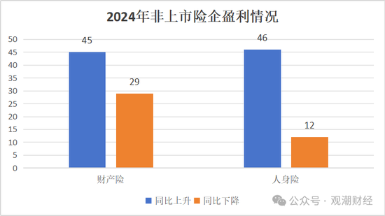 高管薪酬丨普降！人身險(xiǎn)同比減少超百萬(wàn) 9財(cái)險(xiǎn)最高薪酬不足百萬(wàn) 僅美亞超500萬(wàn)元