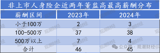 高管薪酬丨普降！人身險(xiǎn)同比減少超百萬(wàn) 9財(cái)險(xiǎn)最高薪酬不足百萬(wàn) 僅美亞超500萬(wàn)元