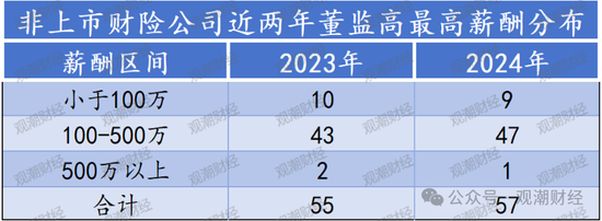 高管薪酬丨普降！人身險(xiǎn)同比減少超百萬(wàn) 9財(cái)險(xiǎn)最高薪酬不足百萬(wàn) 僅美亞超500萬(wàn)元