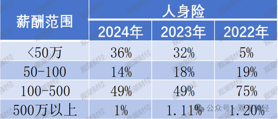 高管薪酬丨普降！人身險(xiǎn)同比減少超百萬(wàn) 9財(cái)險(xiǎn)最高薪酬不足百萬(wàn) 僅美亞超500萬(wàn)元