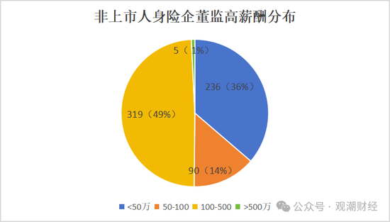 高管薪酬丨普降！人身險(xiǎn)同比減少超百萬(wàn) 9財(cái)險(xiǎn)最高薪酬不足百萬(wàn) 僅美亞超500萬(wàn)元