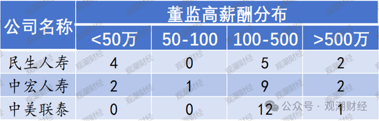高管薪酬丨普降！人身險(xiǎn)同比減少超百萬(wàn) 9財(cái)險(xiǎn)最高薪酬不足百萬(wàn) 僅美亞超500萬(wàn)元
