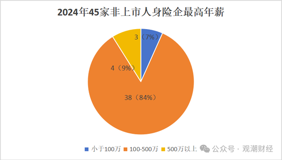 高管薪酬丨普降！人身險(xiǎn)同比減少超百萬(wàn) 9財(cái)險(xiǎn)最高薪酬不足百萬(wàn) 僅美亞超500萬(wàn)元
