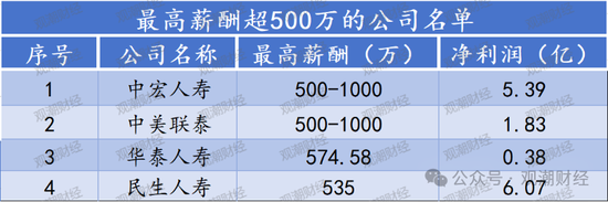 高管薪酬丨普降！人身險(xiǎn)同比減少超百萬(wàn) 9財(cái)險(xiǎn)最高薪酬不足百萬(wàn) 僅美亞超500萬(wàn)元