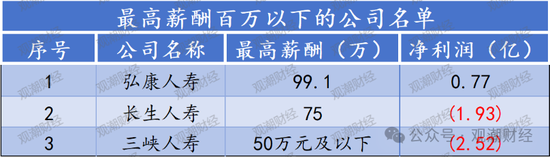 高管薪酬丨普降！人身險(xiǎn)同比減少超百萬(wàn) 9財(cái)險(xiǎn)最高薪酬不足百萬(wàn) 僅美亞超500萬(wàn)元