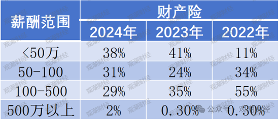 高管薪酬丨普降！人身險(xiǎn)同比減少超百萬(wàn) 9財(cái)險(xiǎn)最高薪酬不足百萬(wàn) 僅美亞超500萬(wàn)元
