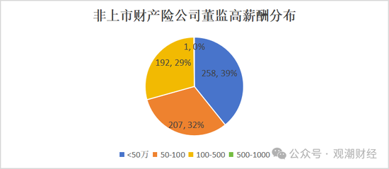 高管薪酬丨普降！人身險(xiǎn)同比減少超百萬(wàn) 9財(cái)險(xiǎn)最高薪酬不足百萬(wàn) 僅美亞超500萬(wàn)元