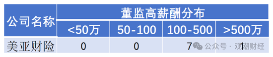 高管薪酬丨普降！人身險(xiǎn)同比減少超百萬(wàn) 9財(cái)險(xiǎn)最高薪酬不足百萬(wàn) 僅美亞超500萬(wàn)元