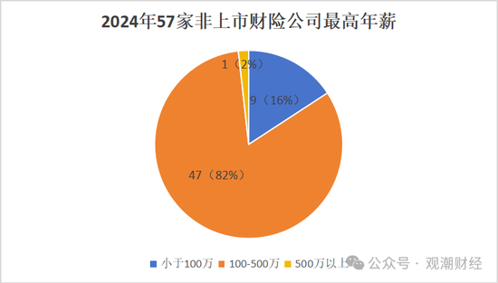 高管薪酬丨普降！人身險(xiǎn)同比減少超百萬(wàn) 9財(cái)險(xiǎn)最高薪酬不足百萬(wàn) 僅美亞超500萬(wàn)元