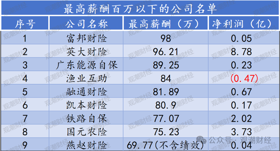 高管薪酬丨普降！人身險(xiǎn)同比減少超百萬(wàn) 9財(cái)險(xiǎn)最高薪酬不足百萬(wàn) 僅美亞超500萬(wàn)元
