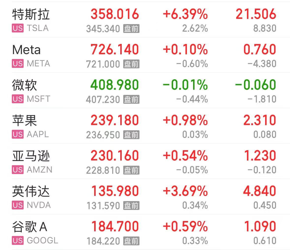 特斯拉市值大增5000億元，英特爾漲超8%，這只美股漲超30%！發(fā)生了什么？