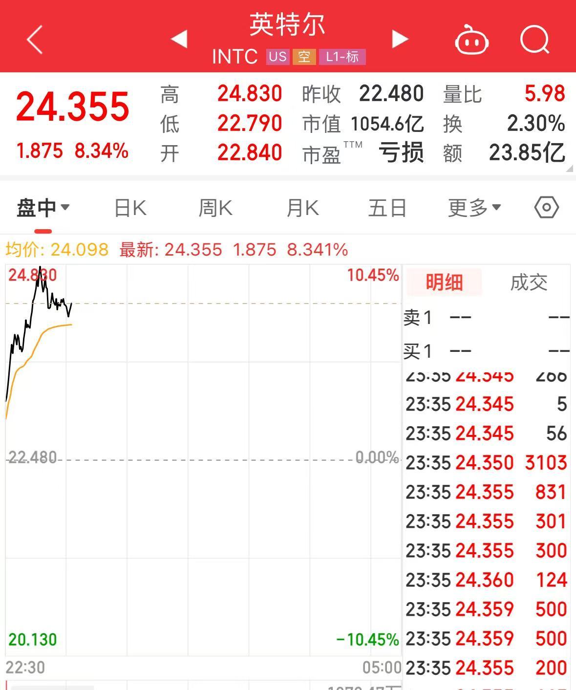 特斯拉市值大增5000億元，英特爾漲超8%，這只美股漲超30%！發(fā)生了什么？