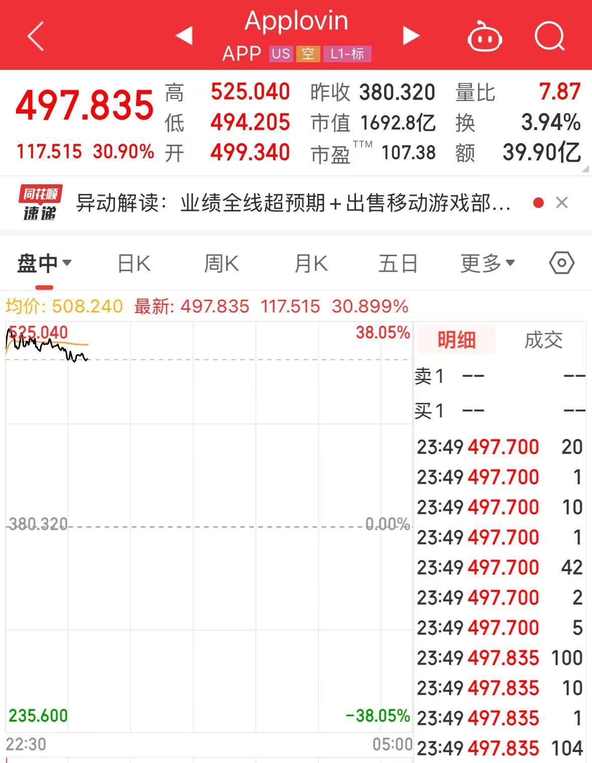 特斯拉市值大增5000億元，英特爾漲超8%，這只美股漲超30%！發(fā)生了什么？