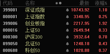 批量漲停！AI醫(yī)療、數(shù)據(jù)要素，全線大爆發(fā)！