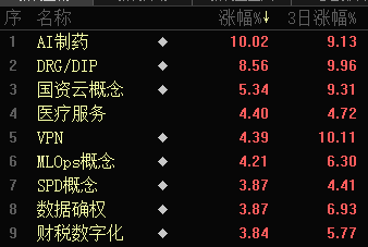 批量漲停！AI醫(yī)療、數(shù)據(jù)要素，全線大爆發(fā)！
