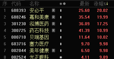 批量漲停！AI醫(yī)療、數(shù)據(jù)要素，全線大爆發(fā)！