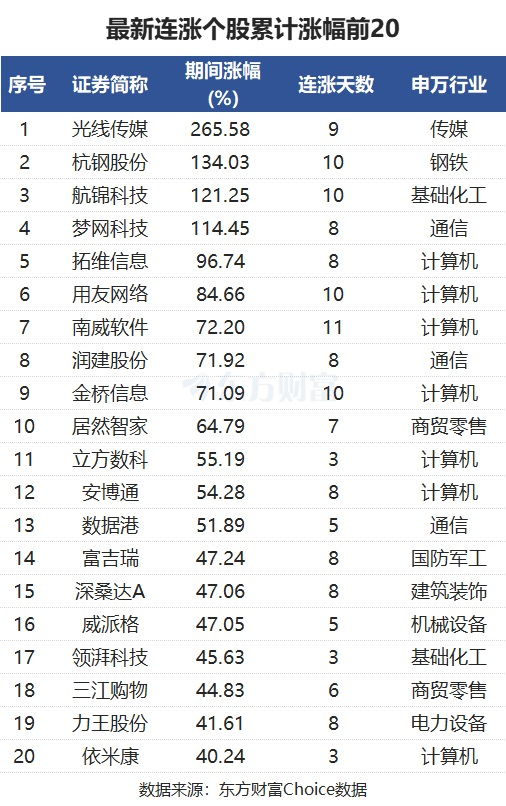 最新連漲個股來了！南威軟件11連漲 光線傳媒漲266%