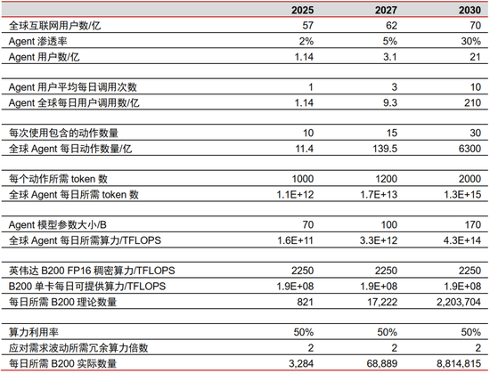 中信證券：DeepSeek 當前AI產(chǎn)業(yè)鏈投資催化劑